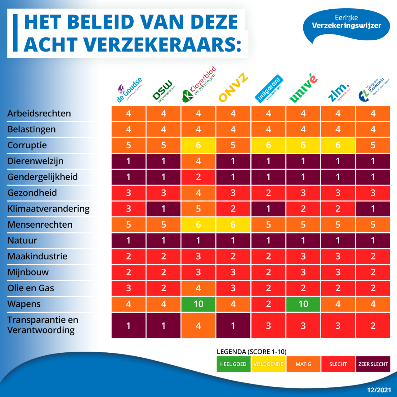 De Eerlijke Verzekeringswijzer 2021