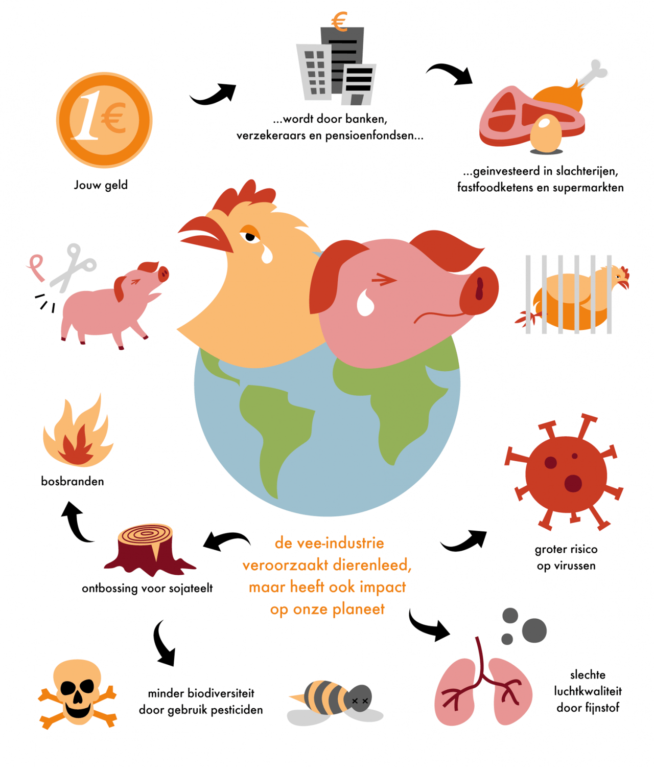 Impact van de vee-industrie