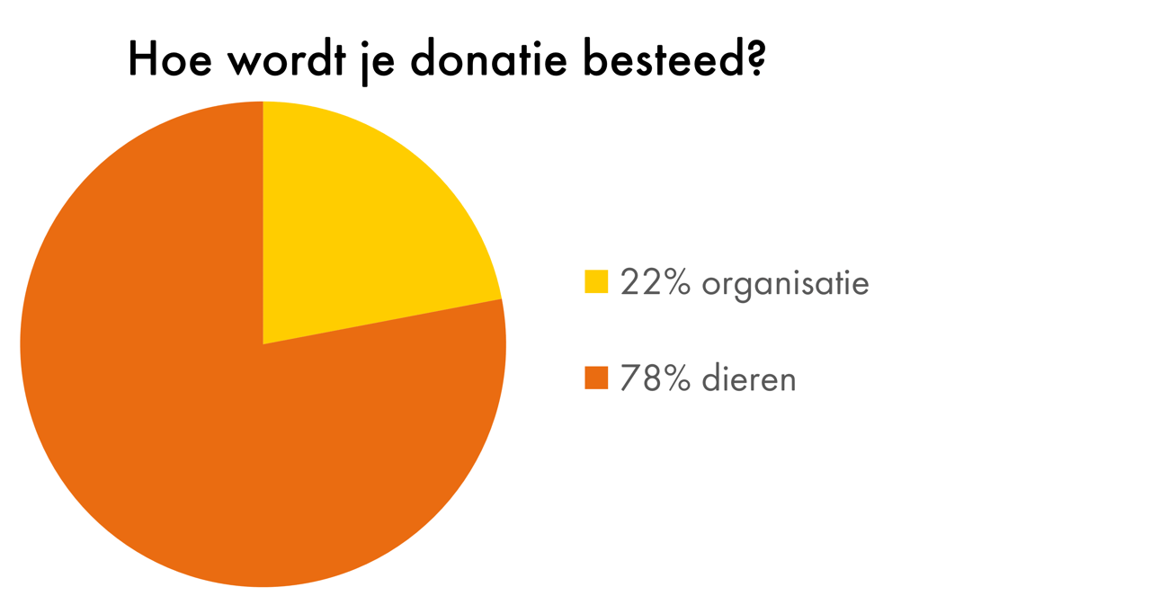 donatie besteed